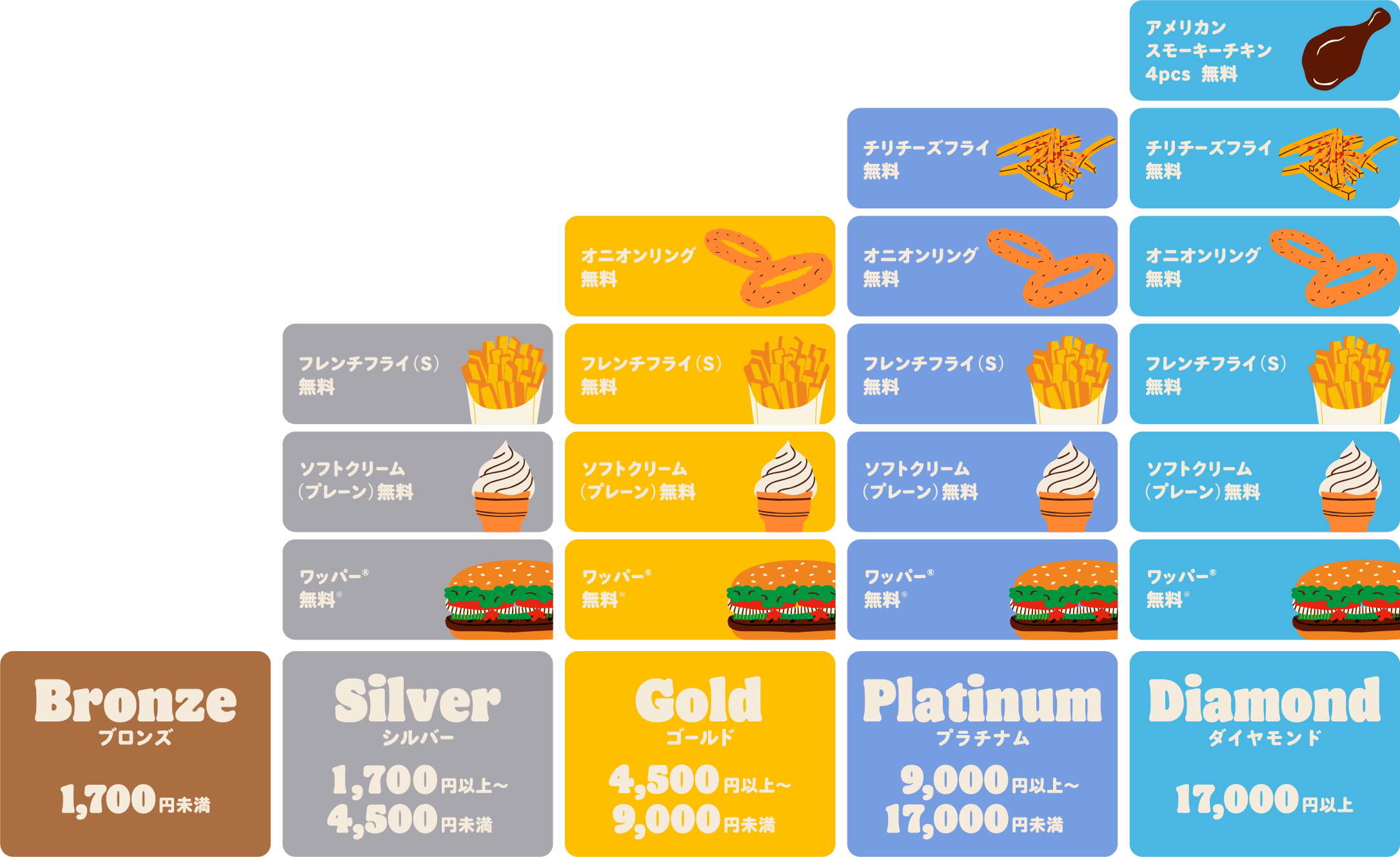 ブロンズ1,700円未満　シルバー1,700円以上〜4,500円未満　ゴールド4,500円以上〜9,000円未満　プラチナム9,000円以上〜17,000円未満　ダイヤモンド17,000円以上