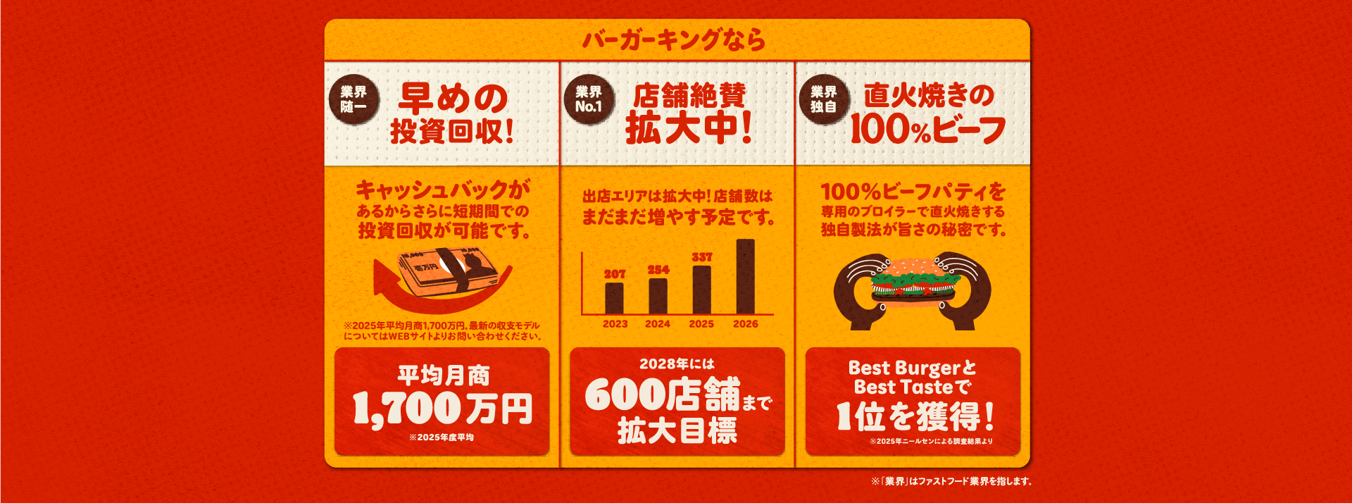 バーガーキングのフランチャイズなら3つのメリット。1：早めの投資回収、キャッシュバックがあるから短期間で投資回収が可能。平均月商1,700万円。2：店舗絶賛拡大中、2023年から2026年にかけて右肩上がりに成長、2028年には600店舗まで拡大目標。3：業界独自、直火焼きの100%ビーフパティを専用のブロイラーで直火焼きする独自製法が旨さの秘密