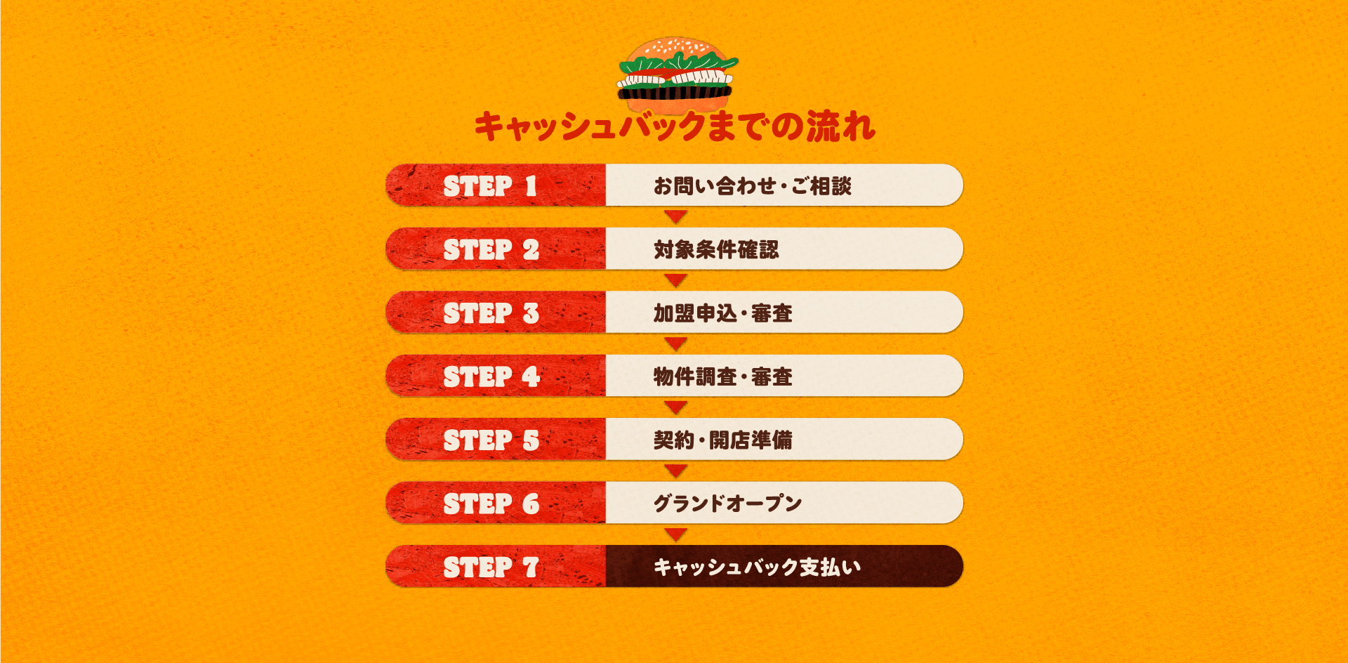 バーガーキング フランチャイズ加盟からグランドオープンまでの流れ。STEP1：お問い合わせ・ご相談、STEP2：対象条件確認、STEP3：加盟申込・審査、STEP4：物件調査・審査、STEP5：契約・開店準備、STEP6：グランドオープン、STEP7：キャッシュバック支払い。