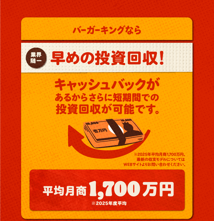 バーガーキングのフランチャイズなら3つのメリット。1：早めの投資回収、キャッシュバックがあるから短期間で投資回収が可能。平均月商1,700万円。