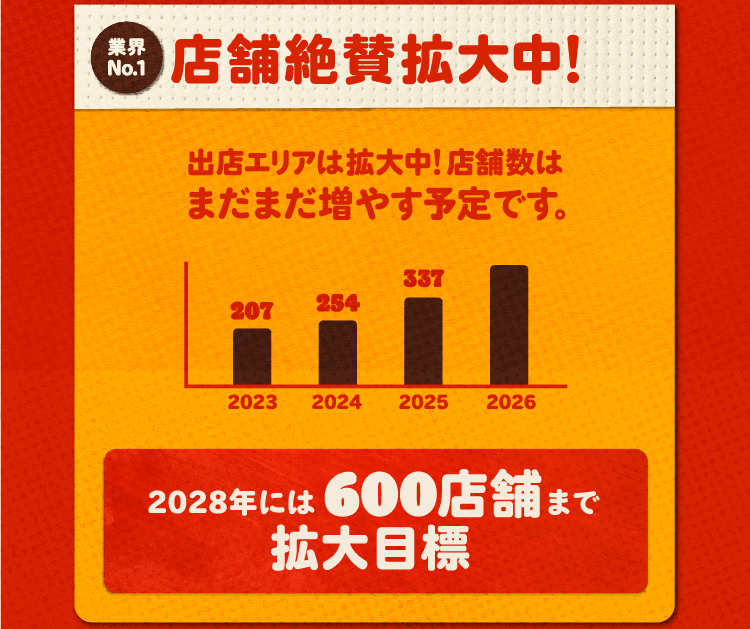 2：店舗絶賛拡大中、2023年から2026年にかけて右肩上がりに成長、2028年には600店舗まで拡大目標。
