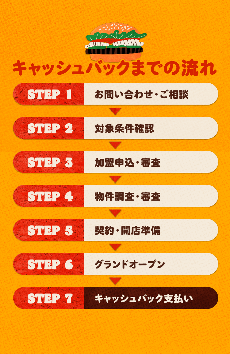バーガーキング フランチャイズ加盟からグランドオープンまでの流れ。STEP1：お問い合わせ・ご相談、STEP2：対象条件確認、STEP3：加盟申込・審査、STEP4：物件調査・審査、STEP5：契約・開店準備、STEP6：グランドオープン、STEP7：キャッシュバック支払い。